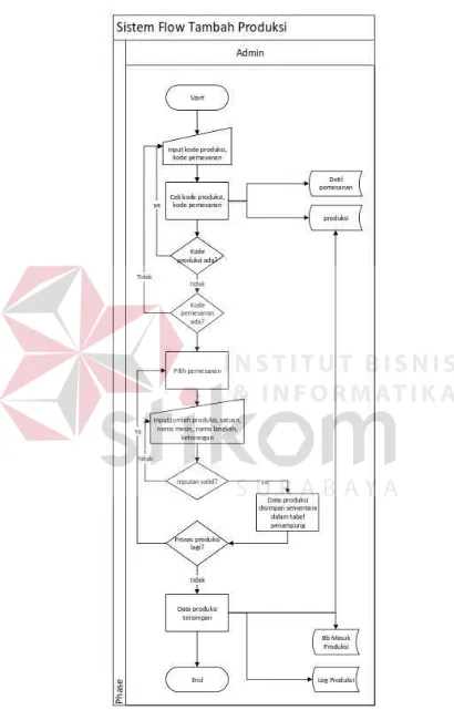 Gambar 4. 12 Sistem Flow Tambah Produksi 