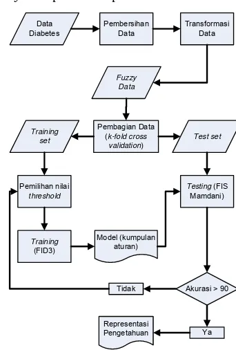Gambar 2 Diagram alur proses klasifikasi 