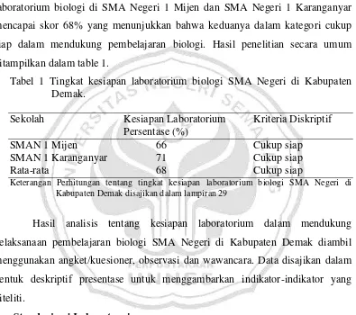 Tabel 1 Tingkat kesiapan laboratorium biologi SMA Negeri di Kabupaten 