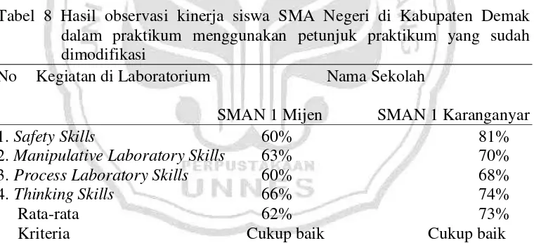 Tabel 8 Hasil observasi kinerja siswa SMA Negeri di Kabupaten Demak 