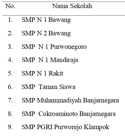 Tabel 2. Daftar 9 SMP di kabupaten Banjarnegara yang soal try out mata pelajaran IPA di analisis