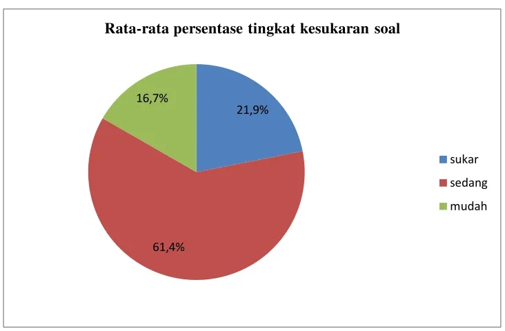 Tabel 5. Hasil Analisis Daya Beda 9 Sekolah Sampel Soal Try Out Ujian Nasional Mata Pelajaran  IPA SMP Di Kabupaten Banjarnegara Tahun Ajaran 2011/2012