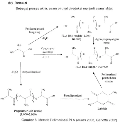 Gambar 8 Metode Polimerisasi PLA (Auras 2003, Garlotta 2002) 