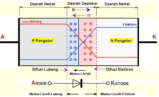 Gambar 1. Simbol dan konstruksi diode persambungan-PN  