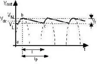 Gambar 15 adalah rangkaian penyearah setengah gelombang dengan filter kapasitor C yang paralel terhadap beban R