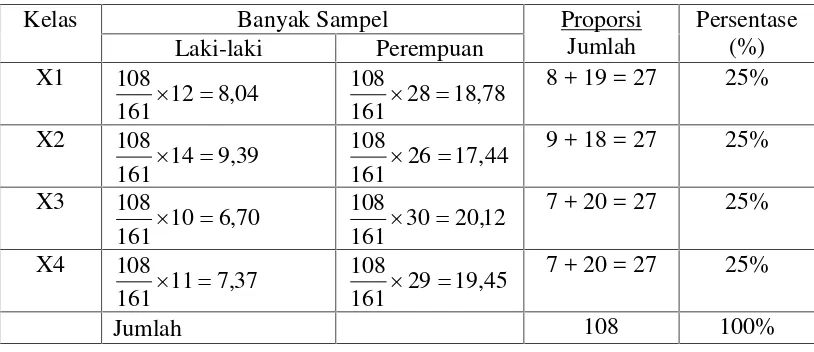 Tabel 4. Perhitungan Jumlah Sampel Untuk Masing-Masing Kelas