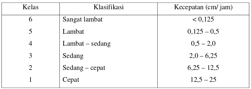 Tabel 1.2. Klasifikasi Tingkat Permeabilitas Tanah 
