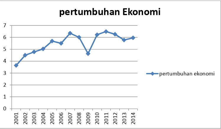 Gambar 1. Pertumbuhan ekonomi di Indonesia berdasarkan harga