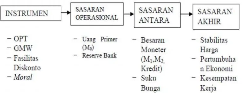 Gambar : kerangka kebijakan base money targeting framework Bank
