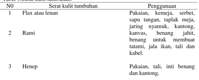 Tabel 1.Serat kulit tumbuhan. 