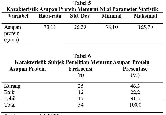 Tabel 5 Karakteristik Asupan Protein Menurut Nilai Parameter Statistik 
