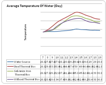 Fig. 3. The average of water temperature at daytime. 
