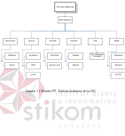 Gambar 2.2 Struktur PT. Telekom Indonesia divisi ISC