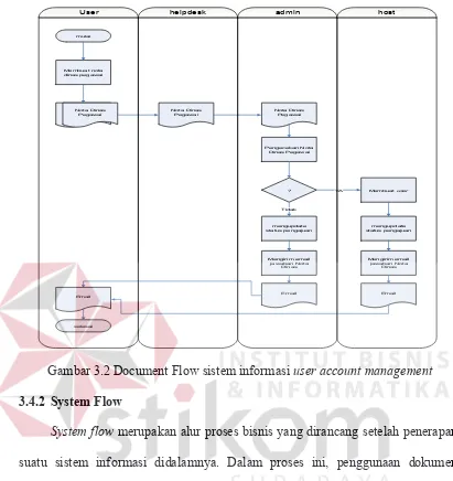 Gambar 3.2 Document Flow sistem informasi user account management