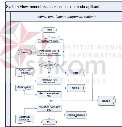 Gambar 3.3 System Flow penentuan han anses user