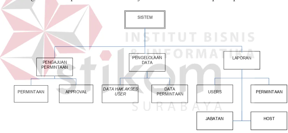 Gambar 3.5 HIPO sistem informasi user account management