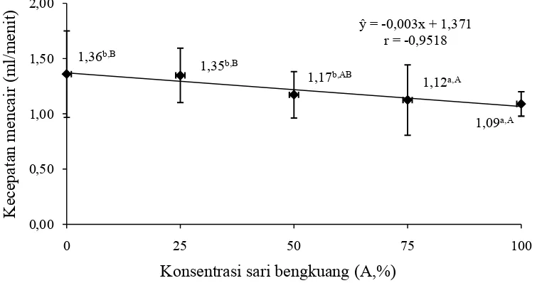 Gambar 5. Hubungan konsentrasi sari bengkuang terhadap kecepatan mencair (± error bar (standar deviasi)) 