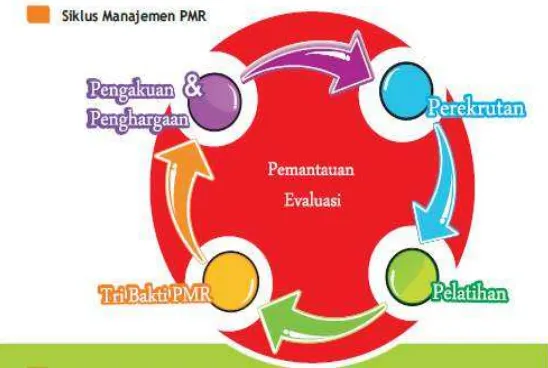 Gambar 1. Siklus Manajemen PMR 
