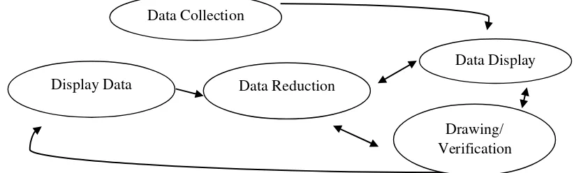 Gambar 2. Komponen dalam analisis data (interactive model) 