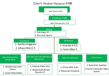 Tabel 8. Struktur Organisasi PMR 