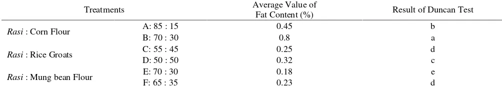 Table 4. The Influence of Various Treatments on the Fat Content