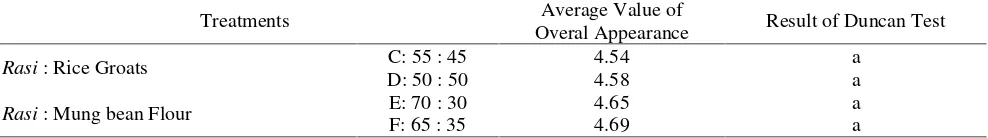 Table 11. The Influence of Various Treatments on the Color