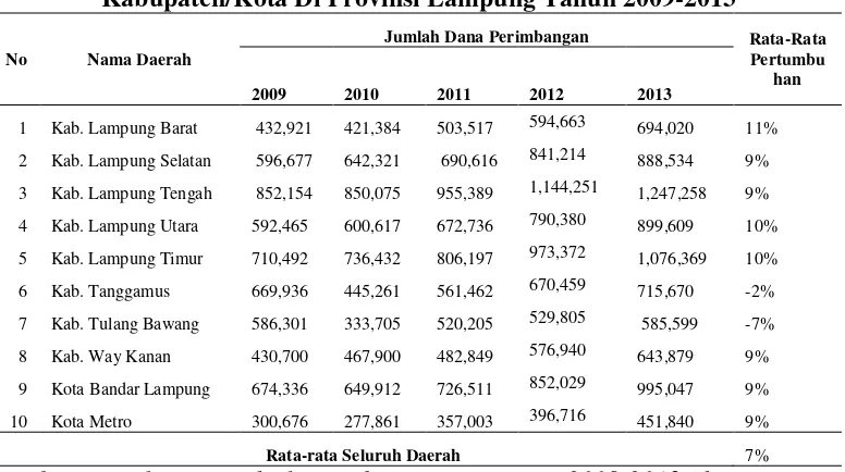 Tabel 1. Jumlah Dana Perimbangan (dalam juta rupiah) dan Rata- rata Pertumbuhan Dana Perimbangan (dalam persen) Kabupaten/Kota Di Provinsi Lampung Tahun 2009-2013  