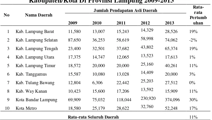 Tabel 2. Pendapatan Asli Daerah (dalam juta rupiah) dan Rata-rata  