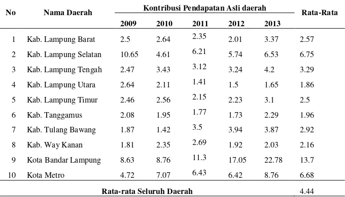 Tabel 4 Kontribusi dan Rata-rata Pendapatan Asli Daerah terhadap  Total Penerimaan Daerah Kabupatan/Kota di Provinsi Lampung Tahun 2009-2013 (dalam persen) 
