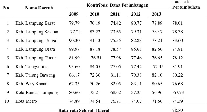 Tabel 5 Kontribusi dan Rata-rata Dana Perimbangan terhadap  Total Belanja Daerah Kabupaten/Kota di Provinsi Lampung Tahun 2009-2013 (dalam persen) 