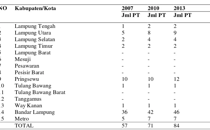Tabel 1.  Jumlah Lembaga Pendidikan Tinggi di Provinsi Lampung 