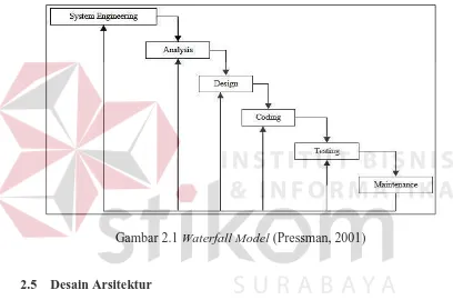 Gambar 2.1 Waterfall Model (Pressman, 2001) 