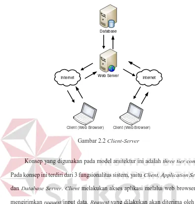 Gambar 2.2 Client-Server 