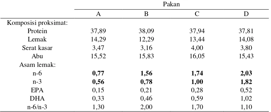 Tabel 1.   Komposisi (%) pakan percobaan untuk ikan baung (Hemibagrus nemurus Blkr.)  