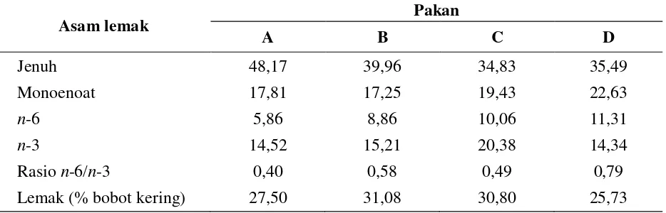 Tabel 3. Kandungan (% area) asam lemak larva umur 0 jam induk ikan baung (Hemibagrus nemurus Blkr.) yang diberi perlakuan pakan A (0,77;0,56), B (1,56;0,78), C (1,74;1,00) dan D (2,03;1,82) 