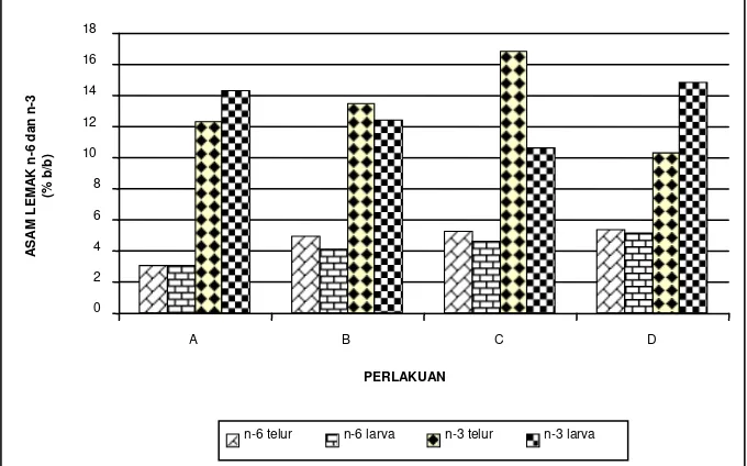 Gambar 1.  Kandungan total asam lemak n-6 dan n-3 dalam telur dan larva ikan baung (Hemibagrus nemurus Blkr.) yang diberi pakan A, B, C dan D 