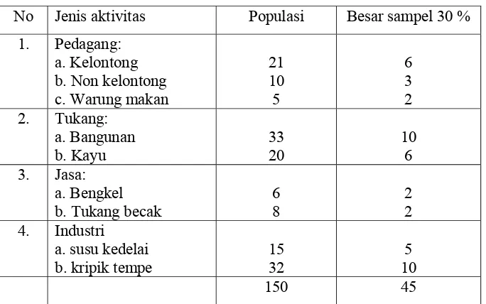 Tabel 1.3. Jenis Aktivitas di Luar usaha Tani Kalurahan Kebonromo dan Besarnya 