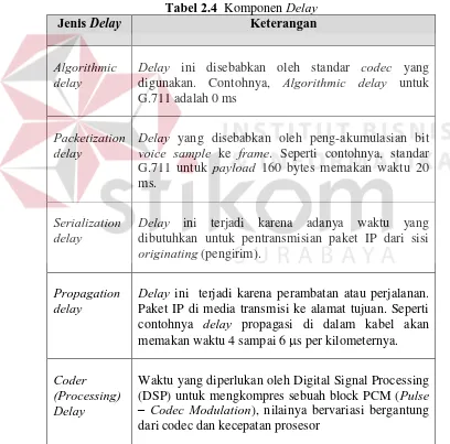 Gambar 2.11 Network Delay 