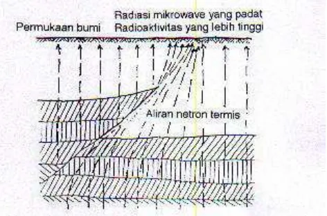 Gambar 2. Lapisan inti luar kerak bumi dan radiasi  (Sumber: Heinz Frick, 1999) 