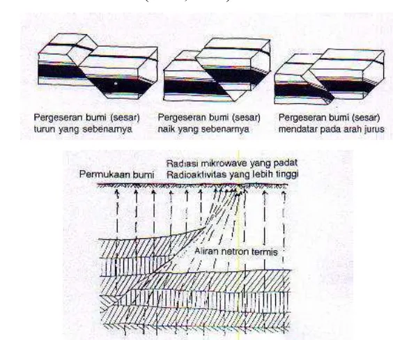 Gambar 5. Potongan pada patahan atau dislokasi geologis (Sumber: Heinz Frick, 1999) 