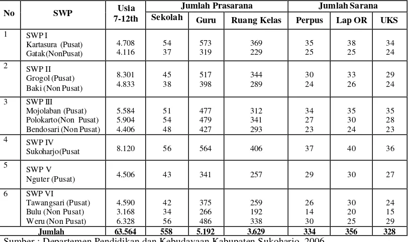 Tabel 1.2 Sarana dan Prasarana Pendidikan SD Pada Setiap SWP di Kabupaten 