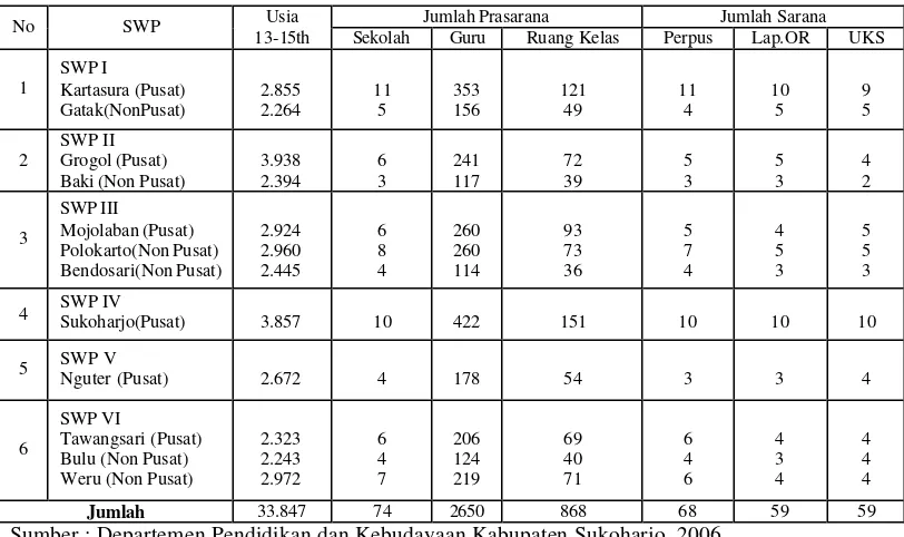 Tabel 1.3 Sarana dan Prasarana Pendidikan SMP Pada SWP di Kabupaten 