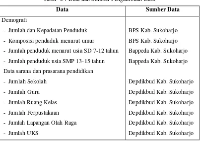 Tabel  1.4 Data dan Sumber Pengambilan Data 
