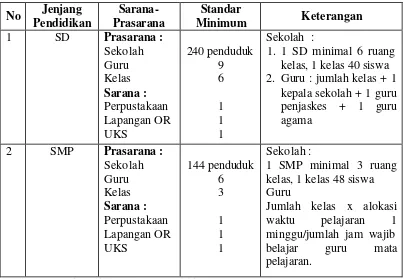 Tabel 1.1 Standar Minimum Sarana dan Prasarana Pendidikan SD dan SMP  