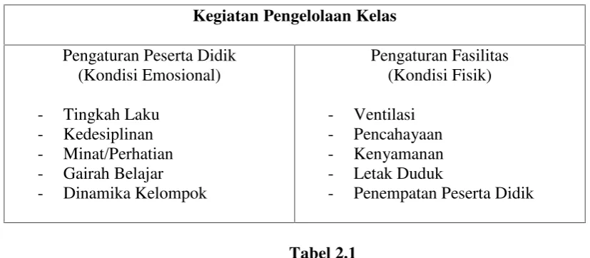 Tabel 2.1Kegiatan Pengelolaan Kelas