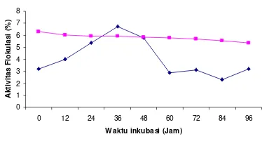 Gambar 9  Optimasi waktu produksi LA-2 dan                    hubungannya    terhadap   aktivitas                    flokulasi (=) dan pH (=)