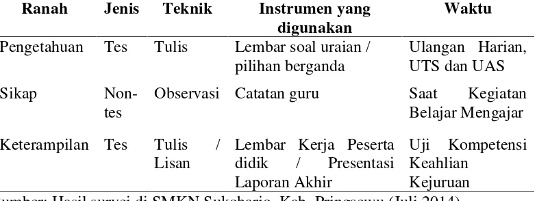 Tabel 1.1 Kegiatan Penilaian Pada Peserta Didik Oleh Guru di SMKN SukoharjoTahun Pelajaran 2013/2014