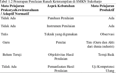 Tabel 1.2 Penerapan Penilaian Ranah Keterampilan di SMKN Sukoharjo