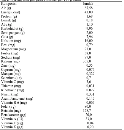 Tabel 1. Komposisi gizi pada bit merah per 100 g bahan Komposisi 