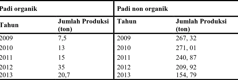Tabel 1. Perkembangan Produksi Padi Organik dan Non Organik di Desa Lubuk Bayas anggota kelompok tani subur tahun 2009-2013 